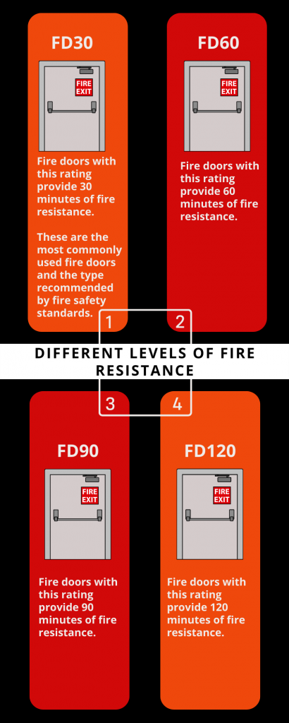 Infographic illustrating fire safety door ratings